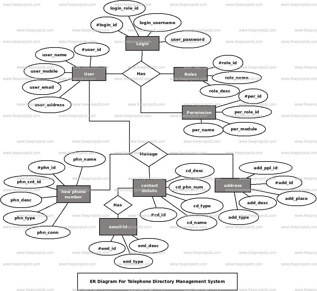 telephone-directory-management-system-er-diagram-freeprojectz